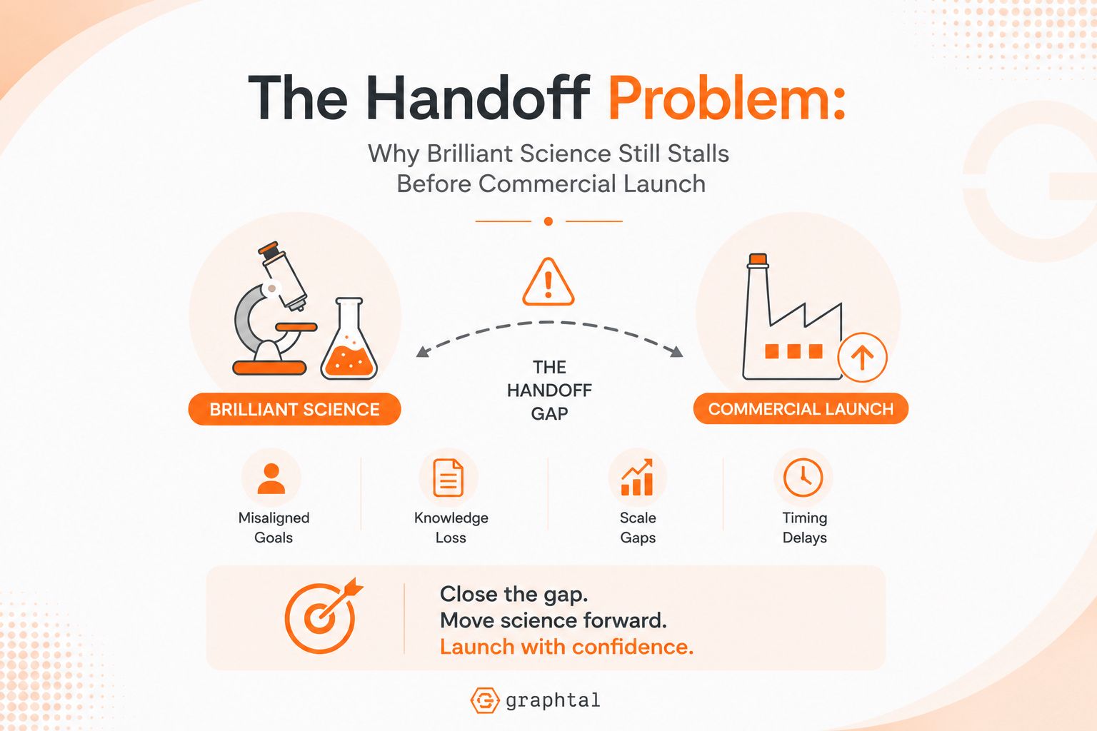 The Handoff Problem: Why Brilliant Science Still Stalls Before Commercial Launch
